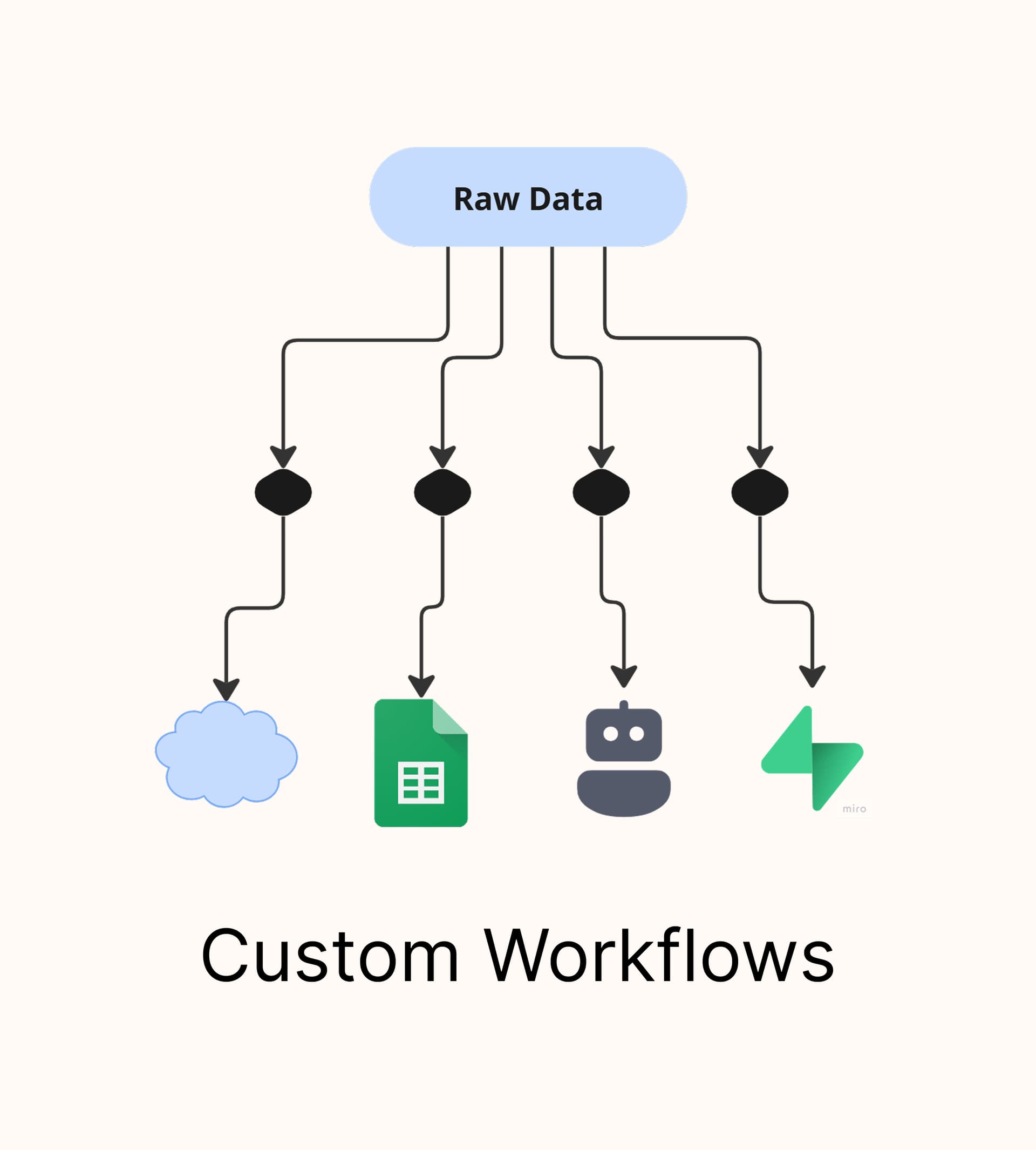 Custom Workflows